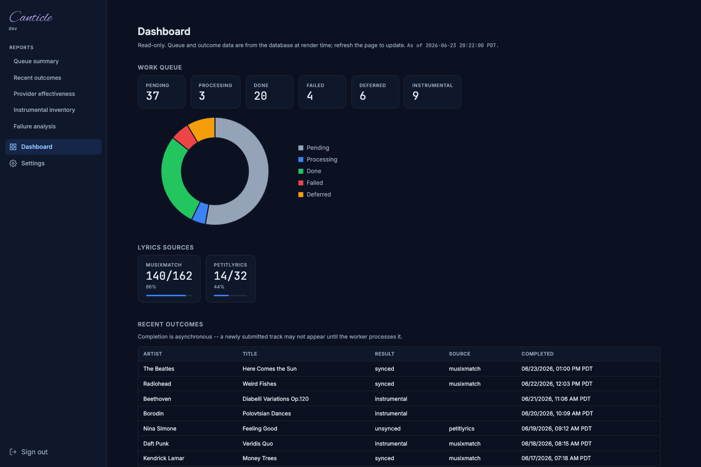 Canticle Dashboard: work-queue tiles and chart, per-provider hit-rate bars, and a recent-outcomes table classified as synced, unsynced, or instrumental